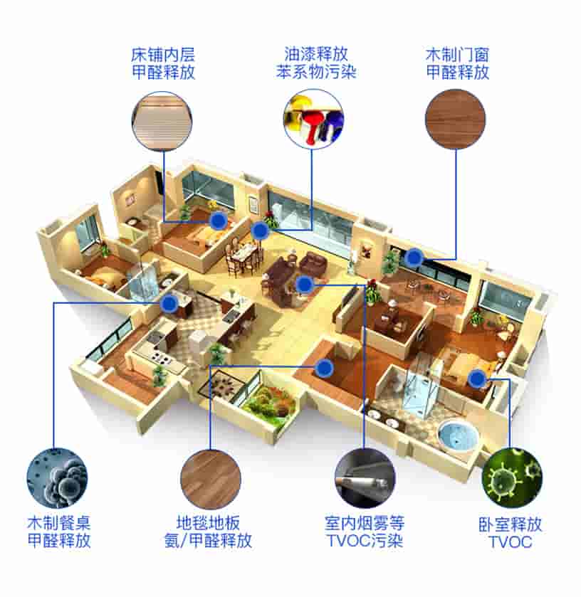 床鋪內(nèi)層甲醛釋放，油漆釋放苯系物污染，木質(zhì)門(mén)窗甲醛釋放，木質(zhì)餐桌甲醛釋放，地毯地板氨/甲醛釋放，室內(nèi)煙霧等TVOC污染，臥室釋放TVOC