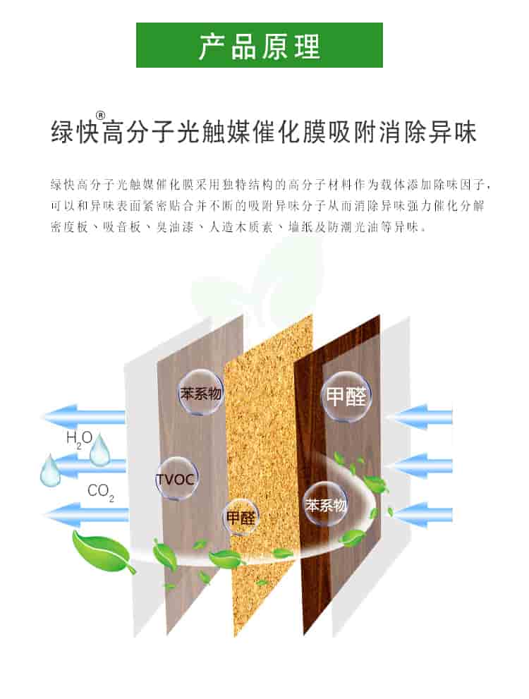 產(chǎn)品原理，綠快高分子光觸媒催化膜吸附消除異味，綠快高分子光觸媒催化膜采用獨(dú)特結(jié)構(gòu)的高分子材料作為載體，添加除味因子，可以與異味表面緊密貼合并不斷的吸附異味分子從而消除異味。強(qiáng)力催化分解密度板丶吸音板丶臭油漆丶人造板木質(zhì)素丶?jí)埣胺莱惫庥偷犬愇?。