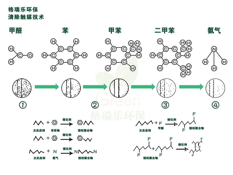 格瑞樂(lè)環(huán)保清除觸媒技術(shù)，甲醛，苯，甲苯，二甲苯，氨氣