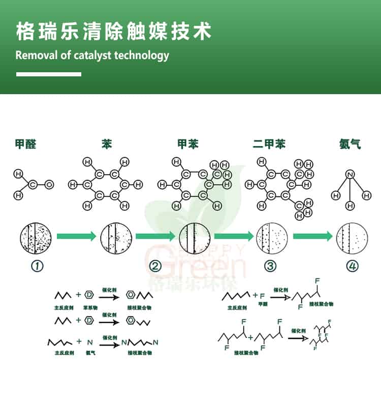 格瑞樂清除觸媒技術，removal of catalyst technology，甲醛，苯，甲苯，二甲苯，氨氣
