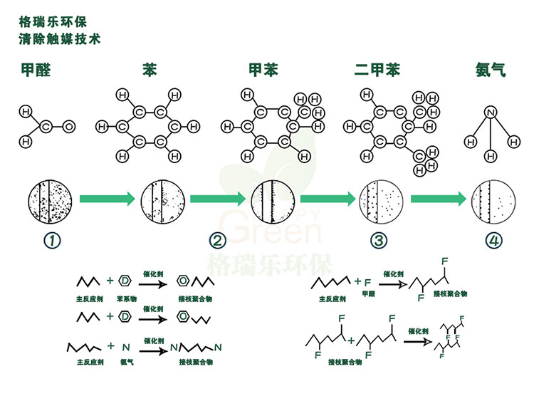 自由呼吸 是美好生活的開始 第三代格瑞樂綠快光催化植物生物觸媒 母嬰安全級(jí)，專注于室內(nèi)空氣污染治理 除醛除味 綜合治理倡導(dǎo)者 踐行者 一站式服務(wù)除甲醛 嚴(yán)謹(jǐn)?shù)膽B(tài)度 可靠的技術(shù) 自然的理念 貼心的服務(wù) 安全品質(zhì) 值得信賴 甲醛的三大危害 危害一：長(zhǎng)痘、失眠多夢(mèng)、頭暈、精神不振 危害二：咳嗽/呼吸道難受/哮喘/致癌 危害三：老人小孩抵抗力變差 健康才是真正的快樂