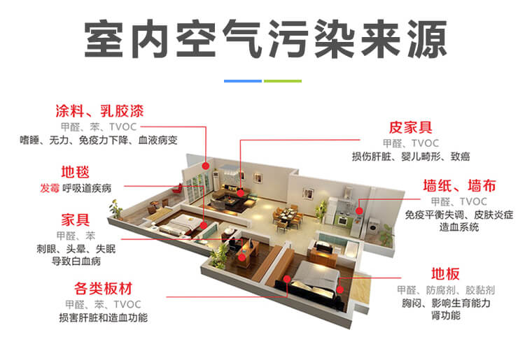 室內空氣污染來源